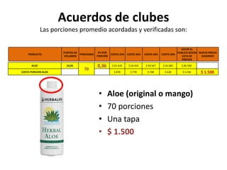 Acuerdos de clubes
Las porciones promedio acordadas y verificadas son:
• Aloe (original o mango)
• 70 porciones
• Una tapa
• $ 1.500
PRODUCTO
PUNTOS DE
VOLUMEN
PORCIONES
PV POR
PORCIÓN
COSTO 25% COSTO 35% COSTO 42% COSTO 50%
VALOR AL
PUBLICO SEGÚN
LISTA DE
PRECIOS
NUEVO PRECIO
SUGERIDO
ALOE 24,95
70
0,36 $ 61.435 $ 54.454 $ 49.567 $ 43.982 $ 86.500
COSTO PORCION ALOE $ 878 $ 778 $ 708 $ 628 $ 1.236 $ 1.500
 