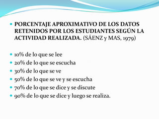 PORCENTAJE APROXIMATIVO DE LOS DATOS RETENIDOS POR LOS ESTUDIANTES SEGÚN LA ACTIVIDAD REALIZADA. (SÁENZ y MAS, 1979) 10% de lo que se lee 20% de lo que se escucha 30% de lo que se ve 50% de lo que se ve y se escucha 70% de lo que se dice y se discute 90% de lo que se dice y luego se realiza.