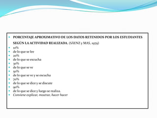 PORCENTAJE APROXIMATIVO DE LOS DATOS RETENIDOS POR LOS ESTUDIANTES SEGÚN LA ACTIVIDAD REALIZADA. (SÁENZ y MAS, 1979)10%de lo que se lee20%de lo que se escucha30%de lo que se ve50%de lo que se ve y se escucha70%de lo que se dice y se discute90%de lo que se dice y luego se realiza.Conviene explicar, mostrar, hacer hacer