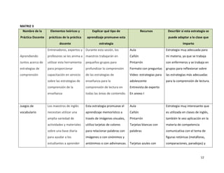 MATRIZ 3
 Nombre de la        Elementos teóricos y           Explicar qué tipo de               Recursos           Describir si esta estrategia se
Práctica Docente    prácticos de la práctica    aprendizaje promueve esta                                 puede adaptar a la clase que
                           docente                       estrategia                                                   imparto
                   Entrenadores, expertos y    Durante esta sesión, los        Aula                      Estrategia muy adecuada para
Aprendiendo        profesores se les anima a maestros trabajarán en            Cañón                     mi materia, ya que se trabaja
Juntos acerca de   utilizar esta herramienta   pequeños grupos para            Pintarrón                 con enfermeros y se trabaja en
estrategias de     para proporcionar           profundizar la comprensión      Formato con preguntas     grupos para reflexionar sobre
comprensión        capacitación en servicio    de las estrategias de           Video: estrategias para   las estrategias más adecuadas
                   sobre las estrategias de    enseñanza para la               adolescente               para la comprensión de lectura.
                   comprensión de la           comprensión de lectura en       Entrevista de experto
                   enseñanza                   todas las áreas de contenido.   En anexo I


Juegos de          Los maestros de inglés      Esta estrategia promueve el     Aula                      Estrategia muy interesante que
vocabulario        necesitan utilizar una      aprendizaje memorístico a       Cañón                     es utilizada en clases de inglés,
                   amplia variedad de          través de imágenes visuales,    Pintarrón                 también le veo aplicación en la
                   actividades y materiales    utiliza tarjetas de colores     Tarjetas blancas con      materia de competencia
                   sobre una base diaria       para relacionar palabras con    palabras                  comunicativa con el tema de
                   para ayudar a los           imágenes o con sinónimos y                                figuras retóricas (metáforas,
                   estudiantes a aprender      antónimos o con adivinanzas.    Tarjetas azules con       comparaciones, paradojas) y



                                                                                                                                    12
 