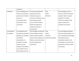 respuestas.
Campanero        Es una estrategia que se       Una parte importante del          Aula                  Esta estrategia es de 5 o 6
                 utiliza al inicio de clase y   grupo sabrá y querrá              Cañón                 minutos, resulta muy útil para
                 que tiene como finalizar       participar porque eso             Pintarrón             cualquier materia, si puedo
                 enlazar los                    aumenta su confianza, la otra                           aplicarla en mis clases.
                 conocimientos de la            parte del grupo puede                                   El término en inglés es “bell
                 clase anterior con la          recurrir al libro de texto o                            ringers” espero que la
                 nueva clase                    libreta de anotaciones y                                traducción sea correcta.
                                                servirá para reforzar el
                                                conocimiento.
La pirámide de   Los estudiantes tiene          Esta estrategia se utiliza para   Aula                  Es una estrategia interesante
las palabras     que elegir de ocho a diez      clases de inglés y auxilia al     Cañón                 que tal vez podría adaptar a mi
                 palabras que consideren        docente sobre las palabras        Pintarrón             clase, retomando las estrategias
                 más difíciles,                 que los niños consideran más      Cartón con pirámide   de enseñanza que los
                 acomodarlas en la              difíciles y le permite retomar                          estudiantes consideren más
                 pirámide, en la parte          los temas difíciles para                                complicadas e iniciar discusión
                 superior más que               reafirmarlos.                                           grupal sobre la forma correcta
                 consideren más difíciles                                                               de utilizarlas.
                 y en la inferior las más
                 fáciles, luego iniciar una


                                                                                                                                   14
 