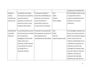 programas por competencias.
Debates y       Los debates son de gran        Promueven y facilitan el        Aula                     Esta estrategia si aplica, ya que
análisis        interés para los estudiantes   desarrollo de habilidades de    Cañón                    es importante discutir y
colectivos de   ya que les permite             expresión y comunicación        Pizarrón                 analizar las aplicaciones de la
documentos.     expresarse y socializar. Se    social, promueven el            Tema a debate            materia en los casos de
                parte de un tema y varias      pensamiento crítico y la                                 enfermería.
                preguntas detonadoras.         comprensión de conceptos.


Evaluación de   Es una evaluación por parte    Promueve la concientización     Aula                     Esta estrategia me parece muy
materiales      de los alumnos de la calidad   del estudiante y le aportar los Cañón                    buena, ya en clases anteriores
didácticos      técnico-expresiva,             lineamientos de una             Pizarrón                 pedía a los estudiantes algunas
                pedagógica y funcional de      actividad docente de calidad.   Videos de exposiciones   críticas constructivas con
                vídeos. Antes de su                                                                     respecto al desempeño de sus
                aplicación se determinarán                                                              compañeros al presentar sus
                y comentarán los criterios                                                              proyectos, pero leer esta
                de calidad de una                                                                       estrategia me ha dado la idea
                exposición docente.                                                                     de buscar videos en Internet y
                                                                                                        organizar una sesión de
                                                                                                        evaluación de materiales
                                                                                                        didácticos para que opinen y


                                                                                                                                     4
 