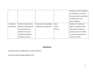 critiquen sin temor a ofender a
                                                                                        sus compañeros y al mismo
                                                                                        tiempo aprendan lo que deben
                                                                                        y no deben hacer en su
                                                                                        ejercicio didáctico.
- Realización   Se pide al estudiante que    Se promueve el aprendizaje      Aula       Si aplica en mi materia, en
de proyectos    globalice lo aprendido con   colaborativo y significativo.   Cañón      lugar de un examen final les
                la presentación de un                                        Pizarrón   pido realicen en equipo un
                proyecto en el que se                                                   proyecto, que es en realidad
                incluyan los elementos                                                  un curso de cualquier tema e
                revisados en el curso.                                                  impartan una clase.




                                                          REFERENCIAS

Marqués Graells, Pere (2002) Buenas Prácticas Docentes:


http://peremarques.pangea.org/bpracti.htm




                                                                                                                      5
 