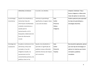 referentes a la lectura.       la acción y los detalles.                     empezar a bostezar. Voy a
                                                                                             buscar imágenes o videos para
                                                                                             tratar de aplicar en este tema.
La estrategia   Ayuda a los estudiantes a      Estimula el aprendizaje           Aula        Pudiera aplicarse para aprender
mnemónica       memorizar listas de            significativo al asignar claves   Cañón       los tipos de aprendizajes y
                información enseñándoles       a una serie de datos.             Pintarrón   estrategias docentes.
                a diseñar mnemónicos o                                           Videos
                ayudas para la                                                   Imágenes
                memorización y en la
                búsqueda y elaboración de
                listas de información
                crucial.


Estrategia de   Se aplica a centrarse en los   Ayuda a los estudiantes a         Aula        No encuentro aplicación, pienso
vocabulario     elementos críticos del         aprender el significado de        Cañón       que este tipo de estrategias se
                concepto, el uso de            palabras nuevas utilizando        Pintarrón   aplican en materias que tienen
                imágenes visuales, las         potentes técnicas de mejora       Tarjetas    conceptos y palabras
                asociaciones con los           de la memoria.                                complejos.
                conocimientos previos y las
                palabras clave en los


                                                                                                                       8
 