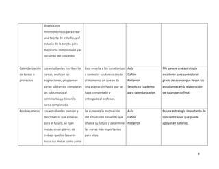 dispositivos
                 mnemotécnicos para crear
                 una tarjeta de estudio, y el
                 estudio de la tarjeta para
                 mejorar la comprensión y el
                 recuerdo del concepto.


Calendarización Los estudiantes escriben las    Esto enseña a los estudiantes Aula                    Me parece una estrategia
de tareas o      tareas, analizan las           a controlar sus tareas desde   Cañón                  excelente para controlar el
proyectos        asignaciones; programan        el momento en que se da        Pintarrón              grado de avance que llevan los
                 varias subtareas; completan una asignación hasta que se       Se solicita cuaderno   estudiantes en la elaboración
                 las subtareas y al             haya completado y              para calendarización   de su proyecto final.
                 terminarlas ya tienen la       entregado al profesor.
                 tarea completada.
Posibles metas   Los estudiantes piensan y      Se aumenta la motivación       Aula                   Es una estrategia importante de
                 describen lo que esperan       del estudiante haciendo que    Cañón                  concientización que puede
                 para el futuro, se fijan       analice su futuro y determine Pintarrón               apoyar en tutorías.
                 metas, crean planes de         las metas más importantes
                 trabajo que los llevarán       para ellos.
                 hacia sus metas como parte


                                                                                                                                 9
 
