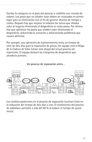 Resumen ejecutivo
23
Escriba la categoría en el paso del proceso o resáltelo con círculos de
colores. Los pasos que no añaden valor deben ser evaluados en primer
lugar para su eliminación con el fin de generar ahorros de tiempo y
costes. Después hay que mejorar al máximo las tareas que añaden
valor al negocio eliminando el desperdicio en estos pasos. Por último,
hay que optimizar los pasos que añaden valor eliminando el
desperdicio, reduciendo la variación y solucionando problemas que
causen defectos.
Por ejemplo, una operación de mantenimiento tenía un tiempo de
ciclo de diez días para la reparación de piezas. Un equipo creó el Mapa
de la Cadena de Valor (véase más abajo) del actual proceso de
reparación. El equipo destacó las categorías de desperdicio que
atendería primero.
Un proceso de reparación antes…
Almacenamiento
Almacenamiento
Demanda
Disponibilidad de tiempo
1
49
1440
Almacenamiento
Almacenamiento
Demanda
Disponibilidad de tiempo
1
49
1440
!”#
# de operaciones
Demanda
Escombro
Tiempo disponible
Ciclo
Tiempo VA
0.5
49
1
1350
1440
720
&$#
0.5
49
3
1350
1320
500
0.5
49
1
1350
144
36
1
49
-
1350
1120
0
# de operaciones
Demanda
Escombro
Tiempo disponible
Ciclo
Tiempo VA
# de operaciones
Demanda
Escombro
Tiempo disponible
Ciclo
Tiempo VA
# de operaciones
Demanda
Escombro
Tiempo disponible
Ciclo
Tiempo VA
Soldadura
Inspección
Entrelazar
1
49
1350
480
0
# de operaciones
Demanda
Escombro
Tiempo disponible
Ciclo
Tiempo VA
Limpieza
%”#
&$#
$!”#
!”#
0
WIP alto proceso NVA
tiempo de
instalación WIP alto
Los cambios posteriores en el proceso de reparación tuvieron éxito en
la reducción del tiempo de diez días a uno. El rendimiento del proceso
de soldadura ascendió a más del 40 % al reducir el tiempo de ajuste
inicial.
 
