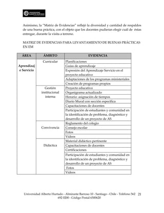 Asimismo, la “Matriz de Evidencias” reflejó la diversidad y cantidad de respaldos
  de una buena práctica, con el objeto que los docentes pudieran elegir cuál de éstas
  entregar, durante la visita a terreno.

  MATRIZ DE EVIDENCIAS PARA LEVANTAMIENTO DE BUENAS PRÁCTICAS
  EN EM

  ÁREA           ÁMBITO                           EVIDENCIA
                 Curricular      Planificaciones
Aprendizaj                       Guías de aprendizaje
e Servicio                       Expresión del Aprendizaje Servicio en el
                                 proyecto educativo
                                 Adaptaciones de los programas ministeriales
                                 Creación de programas propios
                  Gestión        Proyecto educativo
                institucional    Organigrama actualizado
                   interna       Horario: asignación de tiempos
                                 Diario Mural con sección específica
                                 Capacitaciones de docentes
                                 Participación de estudiantes y comunidad en
                                 la identificación de problema, diagnóstico y
                                 desarrollo de un proyecto de AS
                                 Reglamento del colegio
               Convivencia       Consejo escolar
                                 Fotos
                                 Videos
                                 Material didáctico pertinente
                 Didáctica       Capacitaciones de docentes
                                 Certificaciones
                                 Participación de estudiantes y comunidad en
                                 la identificación de problema, diagnóstico y
                                 desarrollo de un proyecto de AS
                                  Fotos
                                 Videos




   Universidad Alberto Hurtado - Almirante Barroso 10 - Santiago - Chile - Teléfono 562 21
                           692 0200 - Código Postal 6500620
 