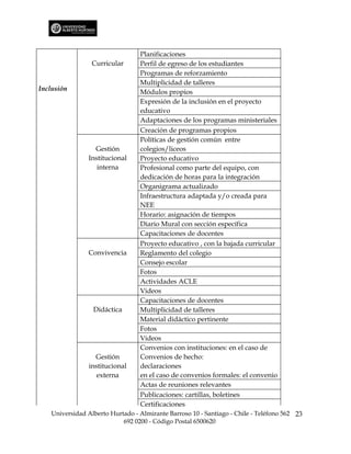 Planificaciones
                  Curricular      Perfil de egreso de los estudiantes
                                  Programas de reforzamiento
                                  Multiplicidad de talleres
Inclusión                         Módulos propios
                                  Expresión de la inclusión en el proyecto
                                  educativo
                                  Adaptaciones de los programas ministeriales
                                  Creación de programas propios
                                  Políticas de gestión común entre
                  Gestión         colegios/liceos
                Institucional     Proyecto educativo
                   interna        Profesional como parte del equipo, con
                                  dedicación de horas para la integración
                                  Organigrama actualizado
                                  Infraestructura adaptada y/o creada para
                                  NEE
                                  Horario: asignación de tiempos
                                  Diario Mural con sección específica
                                  Capacitaciones de docentes
                                  Proyecto educativo , con la bajada curricular
                Convivencia       Reglamento del colegio
                                  Consejo escolar
                                  Fotos
                                  Actividades ACLE
                                  Videos
                                  Capacitaciones de docentes
                  Didáctica       Multiplicidad de talleres
                                  Material didáctico pertinente
                                  Fotos
                                  Videos
                                  Convenios con instituciones: en el caso de
                   Gestión        Convenios de hecho:
                 institucional    declaraciones
                    externa       en el caso de convenios formales: el convenio
                                  Actas de reuniones relevantes
                                  Publicaciones: cartillas, boletines
                                  Certificaciones
    Universidad Alberto Hurtado - Almirante Barroso 10 - Santiago - Chile - Teléfono 562 23
                            692 0200 - Código Postal 6500620
 