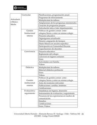 Curricular          Planificaciones, programación anual.
                                  Programas de reforzamiento
Articulació                       Multiplicidad de talleres
n Básica-
                                  Adaptaciones de los programas ministeriales
Media
                                  Creación de programas propios
                                  Articulación intra e inter departamentos
                  Gestión         Políticas de gestión común entre
                Institucional     colegios/liceos y entre un mismo colegio
                   interna        Proyecto educativo
                                  Organigrama actualizado
                                  Horario: asignación de tiempos
                                  Diario Mural con sección específica
                                  Participación en Comunidad Docente
                                  Capacitaciones de docentes
                Convivencia       Proyecto educativo
                                  Reglamento del colegio
                                  Conviven en lugares comunes
                                  Fotos
                                  Actividades con Familia
                                  Videos
                  Didáctica       Multiplicidad de talleres
                                  Material didáctico pertinente
                                  Fotos
                                  Videos
                                  Políticas de gestión común entre
                   Gestión        colegios/liceos y entre un mismo colegio
                 institucional    Actas de reuniones relevantes
                    externa       Publicaciones: cartillas, boletines
                                  Certificaciones
                Evaluación y      Estadísticas de Ingreso, deserción
                seguimiento       Instrumentos de evaluación y seguimiento
                                  Presencia de las experiencias en medios de
                                  comunicación
                                  Estudios
                                  Certificaciones
                                  Fotos, Videos


    Universidad Alberto Hurtado - Almirante Barroso 10 - Santiago - Chile - Teléfono 562 24
                            692 0200 - Código Postal 6500620
 