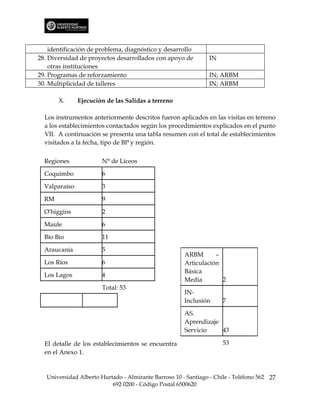identificación de problema, diagnóstico y desarrollo
28. Diversidad de proyectos desarrollados con apoyo de          IN
    otras instituciones
29. Programas de reforzamiento                                  IN; ARBM
30. Multiplicidad de talleres                                   IN; ARBM

       X.      Ejecución de las Salidas a terreno

  Los instrumentos anteriormente descritos fueron aplicados en las visitas en terreno
  a los establecimientos contactados según los procedimientos explicados en el punto
  VII. A continuación se presenta una tabla resumen con el total de establecimientos
  visitados a la fecha, tipo de BP y región.

  Regiones              N° de Liceos

  Coquimbo              6

  Valparaíso            3

  RM                    9

  O'higgins             2

  Maule                 6

  Bío Bio               11

  Araucanía             5
                                                       ARBM       –
  Los Ríos              6                              Articulación
                                                       Básica
  Los Lagos             4
                                                       Media        2
                        Total: 53
                                                       IN-
                                                       Inclusión     7

                                                       AS.
                                                       Aprendizaje
                                                       Servicio    43

  El detalle de los establecimientos se encuentra                    53
  en el Anexo 1.


   Universidad Alberto Hurtado - Almirante Barroso 10 - Santiago - Chile - Teléfono 562 27
                           692 0200 - Código Postal 6500620
 