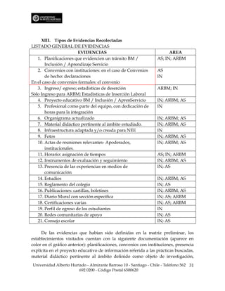 XIII. Tipos de Evidencias Recolectadas
LISTADO GENERAL DE EVIDENCIAS
                         EVIDENCIAS                                      AREA
   1. Planificaciones que evidencien un tránsito BM /              AS; IN; ARBM
       Inclusión / Aprendizaje Servicio
   2. Convenios con instituciones: en el caso de Convenios         AS
       de hecho: declaraciones                                     IN
En el caso de convenios formales: el convenio
   3. Ingreso/ egreso; estadísticas de deserción                   ARBM; IN
Sólo Ingreso para ARBM; Estadísticas de Inserción Laboral
   4. Proyecto educativo BM / Inclusión / AprenServicio            IN; ARBM; AS
   5. Profesional como parte del equipo, con dedicación de         IN
       horas para la integración
   6. Organigrama actualizado                                      IN; ARBM; AS
   7. Material didáctico pertinente al ámbito estudiado.           IN; ARBM; AS
   8. Infraestructura adaptada y/o creada para NEE                 IN
   9. Fotos                                                        IN; ARBM; AS
   10. Actas de reuniones relevantes- Apoderados,                  IN; ARBM; AS
       institucionales.
   11. Horario: asignación de tiempos                              AS; IN; ARBM
   12. Instrumentos de evaluación y seguimiento                    IN; ARBM; AS
   13. Presencia de las experiencias en medios de                  IN; AS
       comunicación
   14. Estudios                                                    IN; ARBM; AS
   15. Reglamento del colegio                                      IN; AS
   16. Publicaciones: cartillas, boletines                         IN; ARBM; AS
   17. Diario Mural con sección específica                         IN; AS; ARBM
   18. Certificaciones varias                                      IN; AS; ARBM
   19. Perfil de egreso de los estudiantes                         IN
   20. Redes comunitarias de apoyo                                 IN; AS
   21. Consejo escolar                                             IN; AS

     De las evidencias que habían sido definidas en la matriz preliminar, los
establecimientos visitados cuentan con la siguiente documentación (aparece en
color en el gráfico anterior): planificaciones, convenios con instituciones, presencia
explícita en el proyecto educativo de información referida a las prácticas buscadas,
material didáctico pertinente al ámbito definido como objeto de investigación,
Universidad Alberto Hurtado - Almirante Barroso 10 - Santiago - Chile - Teléfono 562 31
                        692 0200 - Código Postal 6500620
 