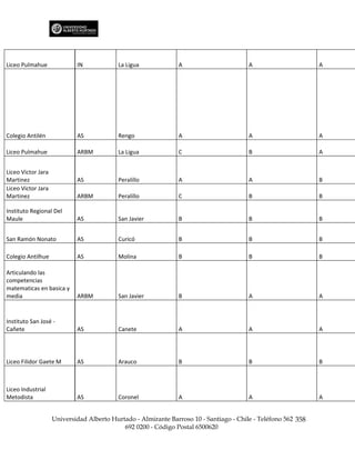 Liceo Pulmahue              IN             La Ligua            A                        A                      A




Colegio Antilén             AS             Rengo               A                        A                      A

Liceo Pulmahue              ARBM           La Ligua            C                        B                      A


Liceo Victor Jara
Martinez                    AS             Peralillo           A                        A                      B
Liceo Victor Jara
Martinez                    ARBM           Peralillo           C                        B                      B

Instituto Regional Del
Maule                       AS             San Javier          B                        B                      B


San Ramón Nonato            AS             Curicó              B                        B                      B

Colegio Antilhue            AS             Molina              B                        B                      B

Articulando las
competencias
matematicas en basica y
media                       ARBM           San Javier          B                        A                      A


Instituto San José -
Cañete                      AS             Canete              A                        A                      A




Liceo Filidor Gaete M       AS             Arauco              B                        B                      B



Liceo Industrial
Metodista                   AS             Coronel             A                        A                      A


                    Universidad Alberto Hurtado - Almirante Barroso 10 - Santiago - Chile - Teléfono 562 358
                                            692 0200 - Código Postal 6500620
 