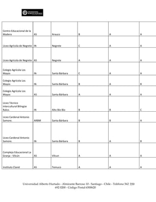 Centro Educacional de la
Madera                     AS             Arauco              B                        A                      A



Liceo Agrícola de Negrete IN              Negrete             C                        A                      A




Liceo Agrícola de Negrete AS              Negrete             A                        A                      A


Colegio Agrícola Los
Mayos                      IN             Santa Bárbara       C                        A                      A

Colegio Agrícola Los
Mayos                      IN             Santa Bárbara       B                        A                      B

Colegio Agrícola Los
Mayos                      AS             Santa Bárbara       A                        A                      A


Liceo Técnico
Intercultural Bilingüe
Ralco.                     IN             Alto Bío Bío        B                        B                      C

Liceo Cardenal Antonio
Samore.                    ARBM           Santa Bárbara       B                        B                      A




Liceo Cardenal Antonio
Samore.                    IN             Santa Bárbara       B                        A                      B


Complejo Educacional La
Granja - Vilcún            AS             Vilcun              A                        A                      A



Instituto Claret           AS             Temuco              A                        A                      A




                   Universidad Alberto Hurtado - Almirante Barroso 10 - Santiago - Chile - Teléfono 562 359
                                           692 0200 - Código Postal 6500620
 