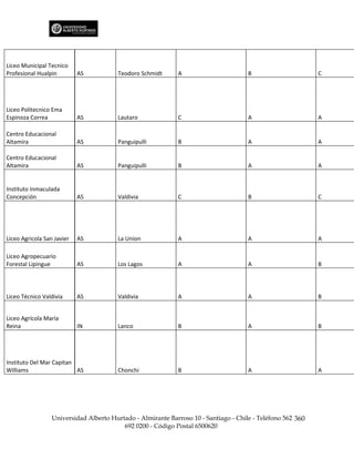 Liceo Municipal Tecnico
Profesional Hualpin         AS           Teodoro Schmidt     A                        B                      C




Liceo Politecnico Ema
Espinoza Correa             AS           Lautaro             C                        A                      A

Centro Educacional
Altamira                    AS           Panguipulli         B                        A                      A

Centro Educacional
Altamira                    AS           Panguipulli         B                        A                      A


Instituto Inmaculada
Concepción                  AS           Valdivia            C                        B                      C




Liceo Agricola San Javier   AS           La Union            A                        A                      A

Liceo Agropecuario
Forestal Lipingue           AS           Los Lagos           A                        A                      B




Liceo Técnico Valdivia      AS           Valdivia            A                        A                      B


Liceo Agrícola María
Reina                       IN           Lanco               B                        A                      B




Instituto Del Mar Capitan
Williams                  AS             Chonchi             B                        A                      A




                  Universidad Alberto Hurtado - Almirante Barroso 10 - Santiago - Chile - Teléfono 562 360
                                          692 0200 - Código Postal 6500620
 