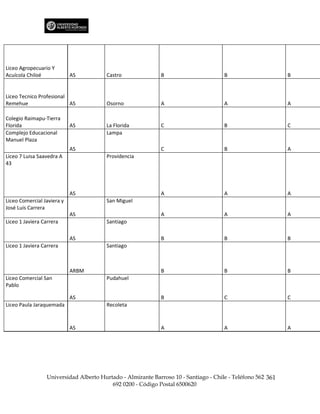 Liceo Agropecuario Y
Acuícola Chiloé             AS           Castro              B                        B                      B


Liceo Tecnico Profesional
Remehue                   AS             Osorno              A                        A                      A

Colegio Raimapu-Tierra
Florida                     AS           La Florida          C                        B                      C
Complejo Educacional                     Lampa
Manuel Plaza
                            AS                               C                        B                      A
Liceo 7 Luisa Saavedra A                 Providencia
43




                            AS                               A                        A                      A
Liceo Comercial Javiera y                San Miguel
José Luis Carrera
                            AS                               A                        A                      A
Liceo 1 Javiera Carrera                  Santiago

                            AS                               B                        B                      B
Liceo 1 Javiera Carrera                  Santiago



                            ARBM                             B                        B                      B
Liceo Comercial San                      Pudahuel
Pablo

                            AS                               B                        C                      C
Liceo Paula Jaraquemada                  Recoleta



                            AS                               A                        A                      A




                  Universidad Alberto Hurtado - Almirante Barroso 10 - Santiago - Chile - Teléfono 562 361
                                          692 0200 - Código Postal 6500620
 