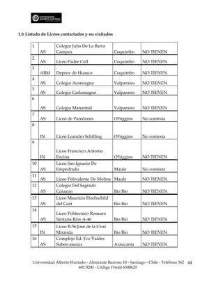 1.b Listado de Liceos contactados y no visitados

       1           Colegio Julia De La Barra
            AS     Campos                          Coquimbo       NO TIENEN
       2
            AS     Liceo Padre Coll                Coquimbo       NO TIENEN
       3
            ABM    Deprov de Huasco                Coquimbo       NO TIENEN
       4
            AS     Colegio Aconcagua               Valparaíso     NO TIENEN
       5
            AS     Colegio Carlomagno              Valparaíso     NO TIENEN
       6

            AS     Colegio Manantial               Valparaíso     NO TIENEN
       7
            AS     Liceo de Paredones              O'higgins      No contesta
       8

            IN     Liceo Leandro Schilling         O'higgins      No contesta
       9
                   Liceo Francisco Antonio
            IN     Encina                          O'higgins      NO TIENEN
       10          Liceo San Ignacio De
            AS     Empedrado                       Maule          No contesta
       11
            AS     Liceo Polivalente De Molina Maule              NO TIENEN
       12          Colegio Del Sagrado
            AS     Corazon                     Bío Bio            NO TIENEN
       13          Liceo Mauricio Hochschild
            AS     del Ceat                        Bío Bio        NO TIENEN
       14
                   Liceo Politecnico Rosauro
            AS     Santana Rios A-46               Bío Bio        NO TIENEN
       15          Liceo B-56 José de la Cruz
            IN     Miranda                         Bío Bio        NO TIENEN
       16          Complejo Ed. Fco Valdes
            AS     Subercaseaux                    Araucanía      NO TIENEN



       Universidad Alberto Hurtado - Almirante Barroso 10 - Santiago - Chile - Teléfono 562 44
                               692 0200 - Código Postal 6500620
 