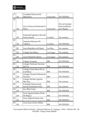 17          Complejo Educacional
     AS     Maquehue                        Araucanía      NO TIENEN
18

                                                           (Se cayó porque
            Liceo Técnico Profesional La                   hubo problema
     AS     Sierra                       Araucanía         para llegar).
19
            Industrial Ingeniero Ricardo
     AS     Fenner Ruedi                 Los Ríos          No contesta
20
            Instituto Salesiano De
     AS     Valdivia                        Los Ríos       NO TIENEN
21
     IN     Liceo República del Brasil      Los Ríos       No contesta
22
     AS     Colegio San Mateo               Los Lagos      No contesta
23
     AS     Liceo Industrial Alerce         Los Lagos      No contesta
24
     AS     Colegio Lonquén                 RM             NO TIENEN
25          Colegio Particular San José
     AS     De P.A                          RM             NO TIENEN
26          Colegio Santa María De La
     AS     Cordillera                      RM             NO TIENEN
27          Colegio Técnico Profesional
     AS     Nocedal                         RM             NO TIENEN
28          Colegio Hernán Aguirre
     AS     Mac-Kay                         RM             No contesta
29          Complejo Educacional
     AS     Juanita Fernández Solar         RM             No contesta
30          Inco Blas Cañas
     AS                                     RM             NO TIENEN
31          Liceo Agrícola Reina Paola
     AS     De Bélgica                      RM             NO TIENEN
32          Liceo Agrícola Santa Ana
     AS                                     RM             NO TIENEN
33          Liceo Juan Gómez Millas
     AS                                     RM             NO TIENEN

Universidad Alberto Hurtado - Almirante Barroso 10 - Santiago - Chile - Teléfono 562 45
                        692 0200 - Código Postal 6500620
 