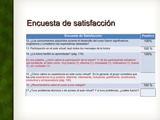 Encuesta de satisfacciónEncuesta de satisfacción
Encuesta de Satisfacción Positivo
12. ¿Los conocimientos adquiridos durante el desarrollo del curso fueron significativos,
progresivos y cumplieron las expectativas deseadas?
100%
13. Participación en el aula virtual: leyó todos los mensajes de la tutora 100 %
14. ¿La tutora facilitó su aprendizaje? (pág. 119)
En una palabra, ¿cómo valora la participación de la tutora? 11 de los participantes señalaron
que excelente, el resto como, muy buena (1), efectiva (1), entusiasta (1), motivadora (1), buena
(1), sin contestar (1).
100%
15. ¿Cómo valora su experiencia en este curso virtual? En lo general, el grupo considera que
fue una experiencia muy positiva, diferente, interesante, incluyente, gratificante, constructiva,
productiva y enriquecedora (pág. 120)
16. ¿Recomendaría usted el curso a sus colegas? 100 %
17 ¿Tuvo problemas técnicos o de acceso al aula virtual? Y si tuvo problemas, ¿cuáles fueron?
 