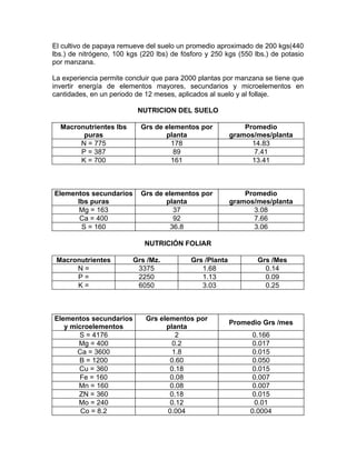 El cultivo de papaya remueve del suelo un promedio aproximado de 200 kgs(440
lbs.) de nitrógeno, 100 kgs (220 lbs) de fósforo y 250 kgs (550 lbs.) de potasio
por manzana.
La experiencia permite concluir que para 2000 plantas por manzana se tiene que
invertir energía de elementos mayores, secundarios y microelementos en
cantidades, en un periodo de 12 meses, aplicados al suelo y al follaje.
NUTRICION DEL SUELO
Macronutrientes lbs
puras
Grs de elementos por
planta
Promedio
gramos/mes/planta
N = 775 178 14.83
P = 387 89 7.41
K = 700 161 13.41
Elementos secundarios
lbs puras
Grs de elementos por
planta
Promedio
gramos/mes/planta
Mg = 163 37 3.08
Ca = 400 92 7.66
S = 160 36.8 3.06
NUTRICIÓN FOLIAR
Macronutrientes Grs /Mz. Grs /Planta Grs /Mes
N = 3375 1.68 0.14
P = 2250 1.13 0.09
K = 6050 3.03 0.25
Elementos secundarios
y microelementos
Grs elementos por
planta
Promedio Grs /mes
S = 4176 2 0.166
Mg = 400 0.2 0.017
Ca = 3600 1.8 0.015
B = 1200 0.60 0.050
Cu = 360 0.18 0.015
Fe = 160 0.08 0.007
Mn = 160 0.08 0.007
ZN = 360 0.18 0.015
Mo = 240 0.12 0.01
Co = 8.2 0.004 0.0004
 
