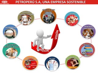 PETROPERÚ S.A, UNA EMPRESA SOSTENIBLE
                                       CÓDIGO DE BUEN
                     AUDITORÍA           GOBIERNO
                 INTERNA Y EXTERNA      CORPORATIVO         VALORES




 INFORMACIÓN                                                                 PRINCIPIOS
  FINANCIERA                                                               CORPORATIVOS




    REGLAMENTO                                                             OBJETIVOS
INTERNO DE TRABAJO




                        POLÍTICAS Y                        CÓDIGOS DE
                                              SIG-SGS   ÉTICA Y CONDUCTA
                      PROCEDIMIENTOS
 