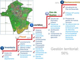  Existe info
anteriores
 Existe
departamento
2 Fiscal
1 Inventario
5 Socioeconómic
4
Uso de
Suelos
 Levantamiento
urbano
 Valores urbanos
 Valores rurales
 Piloto Rural
 Conectividad con
Tributación
 Compromiso de
reinversión
 Sistema
instalado
 Personal
Capacitado
 Base de
contribuyentes
 Controles
interenos
 Presupuesto
participativo
 Comité de
seguimiento
 Compromiso de
reinversión
 Ejecuta
reinversión
 Estudio del
Perímetro
Urbano
 Estudio de
perímetros de
comunidades
 Zonificación
Rural
 Compromiso de
reinversión en
ejecución
 Actualización de
Plan de Desarrollo
 Enfoque OT acorde
a SEPAN
 Procesos de
gestión de nuevos
recursos
 Se utiliza el plan de
ordenamiento
territorial por parte
de diferentes
departamentos de
la municipalidad
para la toma de
decisiones
importantes.
Jurídico
66%
66%
50%
50%
50%
Gestión territorial:
56%
6
5
4
2
1
3
3
 
