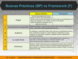 Buenas Prácticas (BP) vs Framework (F)

                                        Buena Práctica                                Framework
                                 Han sido desarrolladas hace tiempo
                               basados en cientos de organizaciones en
                               todo el mundo. Los años acumulados de Tiene origen en una Organización con
1           Origen             experiencia reflejados en los modelos no foco en una práctica.
                               pueden encontrarse ni alcanzarse con el
                                         esfuerzo de uno sólo.

                              Siguiendo estándares, la gente puede compartir ideas entre las organizaciones,
2   Conocimiento Compartido   forums , sitios Web, revistas especializadas, libros etc.

                              Sin estándares, resulta difícil auditar sobre todo para los profesionales externos y
3          Auditoría          hace complicada la evaluación y control. Además la organización se puede
                              comparar con otras porque comparten el estándar que tiene indicadores de
                              rendimiento semejantes.
                              En el mundo de hoy el tiempo es oro. Porqué gastar tiempo y esfuerzos en
4       La rueda Existe       desarrollar un framework basado en experiencia limitada cuando
                              internacionalmente existen estándares ya desarrollados.

                              Brindan un modelo estructurado que las organizaciones pueden seguir. Además la
                              estructura ayuda a cada uno a estar en la misma sintonía porque pueden ver lo
5         Estructura          que se espera. En el framework además del QUE se explica el COMO, en la buena
                              práctica sólo el QUE
 