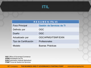 ITIL


                                        R E S U M E N: ITIL V3
          Foco Principal                    Gestión de Servicios de TI
          Definido por                      OGC
          Dueño                             OGC
          Actualizado por                   OGC/APMG/ITSMF/EXIN
          Tipo de Certificación             Profesionales
          Modelo                            Buenas Prácticas



OGC Office of Goverment Commerce
APMG Acreditador de ITIL
EXIN Examination Institute Netherland
ITSMF Foros de Gestion de Servicios
 