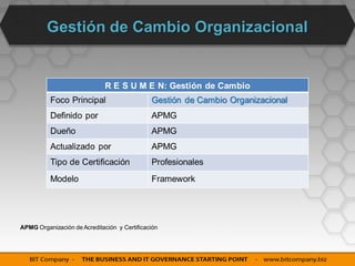 Gestión de Cambio Organizacional


                              R E S U M E N: Gestión de Cambio
          Foco Principal                      Gestión de Cambio Organizacional
          Definido por                        APMG
          Dueño                               APMG
          Actualizado por                     APMG
          Tipo de Certificación               Profesionales
          Modelo                              Framework




APMG Organización de Acreditación y Certificación
 