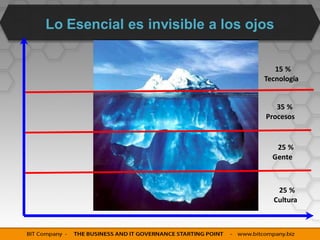 Lo Esencial es invisible a los ojos

                                    15 %
                                 Tecnología


                                    35 %
                                 Procesos


                                    25 %
                                   Gente



                                    25 %
                                   Cultura
 