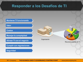 Responder a los Desafíos de TI


Mantener TI funcionando

Valor

Costos

Manejar la complejidad
                            Organización
Alinear TI con el negocio
                                           Recursos y gastos de TI

Cumplir con regulaciones

Seguridad
 