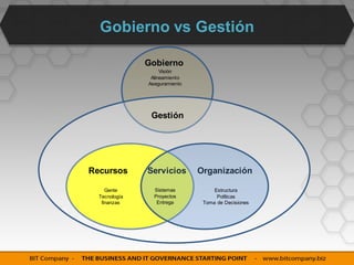 Gobierno vs Gestión

               Gobierno
                  Visión
               Alineamiento
               Aseguramiento




                Gestión




Recursos       Servicios       Organización

     Gente       Sistemas           Estructura
  Tecnología     Proyectos           Políticas
   finanzas       Entrega       Toma de Decisiones
 