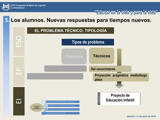 Madrid, a 2 de abril de 2014
CPC Compañía de María de Logroño
La Enseñanza
“Educar en la vida y para la vida”“Educar en la vida y para la vida”
EL PROBLEMA TÉCNICO. TIPOLOGÍA
5. Los alumnos. Nuevas respuestas para tiempos nuevos.ESOEPEI
Tipos de problema
TécnicosPrácticos
Del conocimiento
Proyección pragmática medio/largo
plazo
Proyecto de
Educación Infantil
 