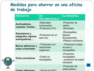 Medidas para ahorrar en una oficina
de trabajo
PRODUCTO NO
RECOMENDABLE
ALTERNATIVA
Archivadores,
carpetas, fundas,..
-Materiales
compuestos.
-Productos PVC.
-Productos de
cartón.
-Reciclado.
Rotuladores y
bolígrafos, lápices,
subrayadores,…
-Productos de un
solo uso.
-Recargables,
lápices
fluorescentes.
-Plástico reciclados.
Barras adhesivas y
colas universales
- Productos con
disolventes
orgánicos.
- Productos a base
acuosa y
recargables.
Cinta correctoras
-Cintas no
recargables.
-Productos
recargables .
- productos de papel
reciclado.
-Productos de
polipropileno.
 