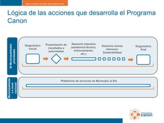 Lógica de las acciones que desarrolla el Programa
Canon


                                     Presentación de    Asesoría...