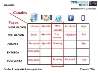 Saturación
Emprendedores y Empresas

Letreros

Agencias

Web
Google

Facebook

App

Local

Agencias

Trip
Advisor

Facebook

App

Recepción Agencias Booking

App

Recepción
Recepción
Facebook hostelería. Buenas prácticas

Booking Facebook

App

15 enero 2014

 