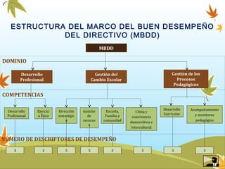 ESTRUCTURA DEL MARCO DEL BUEN DESEMPEÑO
DEL DIRECTIVO (MBDD)
MBDD
DOMINIO
Desarrollo
Profesional
Ejercici
o Ético
Dirección
estratégic
a
Gestión
de
recurso
s
Escuela,
Familia y
comunidad
Clima y
convivencia
democrática e
intercultural
Desarrollo
Curricular
Acompañamiento
y monitoreo
pedagógico
Desarrollo
Profesional
Gestión del
Cambio Escolar
Gestión de los
Procesos
Pedagógicos
COMPETENCIAS
33 5 5 3 3 3 3
NÚMERO DE DESCRIPTORES DE DESEMPEÑO
 