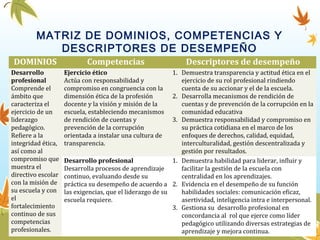 DOMINIOS Competencias Descriptores de desempeño
Desarrollo
profesional
Comprende el
ámbito que
caracteriza el
ejercicio de un
liderazgo
pedagógico.
Refiere a la
integridad ética,
así como al
compromiso que
muestra el
directivo escolar
con la misión de
su escuela y con
el
fortalecimiento
continuo de sus
competencias
profesionales.
Ejercicio ético
Actúa con responsabilidad y
compromiso en congruencia con la
dimensión ética de la profesión
docente y la visión y misión de la
escuela, estableciendo mecanismos
de rendición de cuentas y
prevención de la corrupción
orientada a instalar una cultura de
transparencia.
1. Demuestra transparencia y actitud ética en el
ejercicio de su rol profesional rindiendo
cuenta de su accionar y el de la escuela.
2. Desarrolla mecanismos de rendición de
cuentas y de prevención de la corrupción en la
comunidad educativa
3. Demuestra responsabilidad y compromiso en
su práctica cotidiana en el marco de los
enfoques de derechos, calidad, equidad,
interculturalidad, gestión descentralizada y
gestión por resultados.
Desarrollo profesional
Desarrolla procesos de aprendizaje
continuo, evaluando desde su
práctica su desempeño de acuerdo a
las exigencias, que el liderazgo de su
escuela requiere.
1. Demuestra habilidad para liderar, influir y
facilitar la gestión de la escuela con
centralidad en los aprendizajes.
2. Evidencia en el desempeño de su función
habilidades sociales: comunicación eficaz,
asertividad, inteligencia intra e interpersonal.
3. Gestiona su desarrollo profesional en
concordancia al rol que ejerce como líder
pedagógico utilizando diversas estrategias de
aprendizaje y mejora continua.
MATRIZ DE DOMINIOS, COMPETENCIAS Y
DESCRIPTORES DE DESEMPEÑO
 
