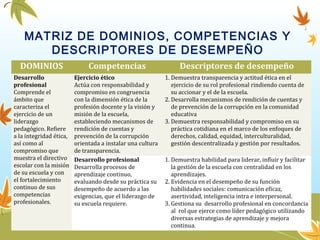 MATRIZ DE DOMINIOS, COMPETENCIAS Y
DESCRIPTORES DE DESEMPEÑO
DOMINIOS Competencias Descriptores de desempeño
Desarrollo
profesional
Comprende el
ámbito que
caracteriza el
ejercicio de un
liderazgo
pedagógico. Refiere
a la integridad ética,
así como al
compromiso que
muestra el directivo
escolar con la misión
de su escuela y con
el fortalecimiento
continuo de sus
competencias
profesionales.
Ejercicio ético
Actúa con responsabilidad y
compromiso en congruencia
con la dimensión ética de la
profesión docente y la visión y
misión de la escuela,
estableciendo mecanismos de
rendición de cuentas y
prevención de la corrupción
orientada a instalar una cultura
de transparencia.
1. Demuestra transparencia y actitud ética en el
ejercicio de su rol profesional rindiendo cuenta de
su accionar y el de la escuela.
2. Desarrolla mecanismos de rendición de cuentas y
de prevención de la corrupción en la comunidad
educativa
3. Demuestra responsabilidad y compromiso en su
práctica cotidiana en el marco de los enfoques de
derechos, calidad, equidad, interculturalidad,
gestión descentralizada y gestión por resultados.
Desarrollo profesional
Desarrolla procesos de
aprendizaje continuo,
evaluando desde su práctica su
desempeño de acuerdo a las
exigencias, que el liderazgo de
su escuela requiere.
1. Demuestra habilidad para liderar, influir y facilitar
la gestión de la escuela con centralidad en los
aprendizajes.
2. Evidencia en el desempeño de su función
habilidades sociales: comunicación eficaz,
asertividad, inteligencia intra e interpersonal.
3. Gestiona su desarrollo profesional en concordancia
al rol que ejerce como líder pedagógico utilizando
diversas estrategias de aprendizaje y mejora
continua.
 