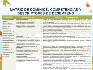 MATRIZ DE DOMINIOS, COMPETENCIAS Y
DESCRIPTORES DE DESEMPEÑO
DOMINIOS Competencias Descriptores de desempeño
Gestión del Cambio
Escolar
Abarca el ámbito
referido a la actividad
directiva para
construir e
implementar la
reforma de la escuela
en función de las
metas de aprendizaje
y atención a la
diversidad; generando
condiciones para una
adecuada gestión de la
escuela, una
convivencia
democrática e
intercultural y el
establecimiento de un
nuevo vínculo con las
familias y la
comunidad.
Dirección estratégica
Gestiona los procesos de planificación,
organización, ejecución y evaluación
institucional de manera eficiente y
participativa desarrollando mecanismos de
rendición de cuenta y prevención con
centralidad en los aprendizajes.
1. Conduce de forma participativa la planificación escolar en función a una visión y misión
compartidas, estableciendo y evaluando resultados, metas institucionales y de aprendizaje a
corto y mediano plazo.
2. Organiza la escuela atendiendo a la diversidad promoviendo participación, trabajo colaborativo,
identidad y garantizando metas y resultados institucionales y de aprendizaje de calidad.
3. Gestiona procesos de autoevaluación y mejora continua con fines de acreditación de la calidad
de la gestión educativa con centralidad en los aprendizajes.
4. Rinde cuenta a la comunidad educativa, de manera permanente y sistemática sobre la gestión
escolar y los resultados de aprendizaje.
5. Desarrolla mecanismos de prevención y atención frente al riesgo (amenazas naturales, desastres
ambientales, tecnológicos y conflictos sociales).
Clima y convivencia democrática e
intercultural
Promueve desde su rol directivo buen trato,
comunicación asertiva y altas expectativas en
el otro, gestionando el conflicto y las conductas
de riesgo hacia una convivencia democrática e
intercultural favorable al logro de los
aprendizajes y un adecuado clima institucional.
1. Practica el buen trato y la comunicación asertiva en sus relaciones interpersonales basadas en la
confianza, equidad, respeto mutuo y en atención a la diversidad.
2. Demuestra altas expectativas en sí mismo y en el desempeño de los estudiantes, docentes,
personal administrativo y padres de familia.
3. Maneja estrategias de prevención y resolución de conflictos y conductas de riesgo al interior de
la comunidad educativa.
Vínculo entre la escuela, la familia y la
comunidad.
Desarrolla acciones que generan participación,
compromiso y alianzas con las familias y la
comunidad en la gestión de los aprendizajes,
asumiendo la importancia de una
responsabilidad compartida.
1. Implementa estrategias para la participación de las familias y comunidad promoviendo la
responsabilidad compartida en el logro de aprendizajes y la gestión de la escuela.
2. Abre la escuela a la comunidad a través del desarrollo de programas o actividades artísticas,
deportivas, técnico-productivas y/o de innovación pedagógica que favorezcan el logro de
aprendizajes.
3. Establece alianzas o convenios con autoridades locales, instancias gubernamentales y actores de
la comunidad en beneficio del desarrollo institucional y el logro de aprendizajes.
Gestión de recursos
Gestiona en forma eficiente y eficaz, los
recursos humanos, financieros, materiales, de
tiempo e información para garantizar el logro
de aprendizajes.
1. Garantiza el uso adecuado del tiempo de la comunidad educativa en relación a las metas y
resultados institucionales y de aprendizaje establecidos.
2. Gestiona los recursos humanos de la escuela generando oportunidades de desarrollo profesional
y promoviendo su desempeño eficiente para contribuir a una gestión escolar efectiva.
3. Gestiona en forma oportuna y pertinente la dotación y buen uso de la infraestructura,
equipamiento y material educativo en la escuela como condición y recurso para el aprendizaje
de los estudiantes.
4. Gestiona la información que produce la escuela y la emplea como insumo en la toma de
decisiones en favor de la mejora de los aprendizajes.
5. Gestiona los recursos financieros de acuerdo a las metas institucionales centradas en los
 