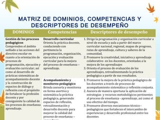 MATRIZ DE DOMINIOS, COMPETENCIAS Y
DESCRIPTORES DE DESEMPEÑO
DOMINIOS Competencias Descriptores de desempeño
Gestión de los procesos
pedagógicos
Comprenden el ámbito
señlado a las acciones del
directivo escolar en
cuanto a la orientación de
procesos de
programación, ejecución y
evaluación curricular; así
como al desarrollo de
prácticas sistemáticas de
acompañamiento docente
y la construcción de
espacios de diálogo y
reflexión con el propósito
de fortalecer la profesión
docente y por
consiguiente la calidad de
los procesos de enseñanza
aprendizaje.
Desarrollo curricular
Orienta la práctica docente,
conduciendo con
pertinencia la
programación, organización,
ejecución y evaluación
curricular para la mejora
del proceso de enseñanza –
aprendizaje.
1. Dirige la programación y organización curricular a
nivel de escuela y aula a partir del marco
curricular nacional, regional, mapas de progreso,
rutas de aprendizaje, cultura y saberes de la
comunidad.
2. Promueve la creatividad, iniciativa y aprendizaje
colaborativo en los docentes, orientadas a la
mejora de los aprendizajes
3. Orienta el proceso de evaluación de los
aprendizajes, retroalimentando la práctica
pedagógica a partir de sus resultados.
Acompañamiento y
monitoreo pedagógico
Brinda asesoría y monitorea
en forma asertiva y
sistemática la práctica
pedagógica, generando
espacios de reflexión,
retroalimentación y
desarrollo docente para
mejorar la calidad del
proceso de enseñanza –
1. Promueve la mejora de la práctica pedagógica de
los docentes a través de procesos de
acompañamiento sistemático y reflexión conjunta.
2. Asesora de manera oportuna la aplicación de
estrategias y recursos metodológicos pertinentes
al proceso de enseñanza - aprendizaje, así como el
uso efectivo del tiempo.
3. Promueve diversos mecanismos técnico -
pedagógicos que fortalecen el intercambio de
experiencias y desarrollo profesional entre los
docentes
 