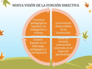 NUEVA VISIÓN DE LA FUNCIÓN DIRECTIVA
 