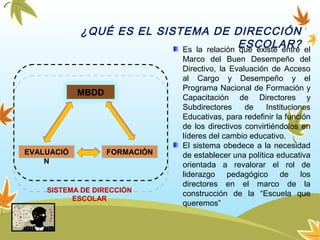 ¿QUÉ ES EL SISTEMA DE DIRECCIÓN
ESCOLAR?Es la relación que existe entre el
Marco del Buen Desempeño del
Directivo, la Evaluación de Acceso
al Cargo y Desempeño y el
Programa Nacional de Formación y
Capacitación de Directores y
Subdirectores de Instituciones
Educativas, para redefinir la función
de los directivos convirtiéndolos en
líderes del cambio educativo.
El sistema obedece a la necesidad
de establecer una política educativa
orientada a revalorar el rol de
liderazgo pedagógico de los
directores en el marco de la
construcción de la “Escuela que
queremos”
MBDD
EVALUACIÓ
N
FORMACIÓN
SISTEMA DE DIRECCIÓN
ESCOLAR
 