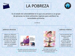 LA POBREZA
              Es el estado de vulnerabilidad en la que una persona o un grupo
                de personas no tiene suficientes ingresos para satisfacer las
                                   necesidades primarias.

                                                               se mide en




pobreza absoluta                                                                                              pobreza relativa

  afecta a un 10% de la                                                                                        son las personas que
 población mundial, es                                                                                           tampoco pueden
 decir, son las personas                                                                                             cubrir sus
que viven con menos de                                                                                             necesidades
  un dólar al día. Estas                                                                                        primarias, aunque
  personas no pueden                                                                                              esta se mide en
 cubrir sus necesidades                                                                                        relación al consumo
        primarias.                                                                                             medio de cada país.

                                                                              Esta imagen presenta a una
                           Esta viñeta representa la diferencia entre
                                                                            persona que no puede cubrir sus
                             pobres y ricos de una manera cómica.
                                                                                necesidades primarias.
 