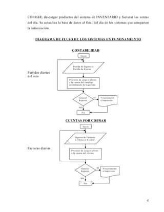COBRAR, descargar productos del sistema de INVENTARIO y facturar las ventas
del día. Se actualiza la base de datos al final del día de los sistemas que comparten
la información.


     DIAGRAMA DE FLUJO DE LOS SISTEMAS EN FUNONAMIENTO


                               CONTABILIDAD
                                       Inicio



                                Partida de Ingreso o
                                Partida de Egreso
Partidas diarias
del mes
                             Procesos de cargo o abono
                             a la cuenta del catalogo
                             dependiendo de la partida




                                      Generar          SI        Visualización
                                      Reporte                    o Impresión


                                      NO

                                        Fin


                          CUENTAS POR COBRAR
                                           Inicio



                                  Ingreso de Facturas
                                  o Abono al Crédito



Facturas diarias
                               Procesos de cargo o abono
                               a la cuenta del cliente




                                        Generar             SI     Visualización
                                        Reporte                    o Impresión


                                       NO

                                            Fin




                                                                                   4
 
