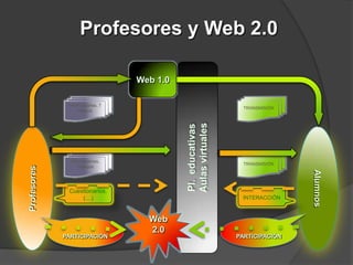 Profesores y Web 2.0

                                 Web 1.0

              Informaciones, T
                                                               TRANSMISIÓN
                   rabajos




                                           Aulas virtuales
                                           Pl. educativas
               Informaciones,
                                                               TRANSMISIÓN
                  Trabajos
Profesores




                                                                             Alumnos
              Cuestionarios.
                  (…)                                         INTERACCIÓN


                                   Web
                                   2.0
             PARTICIPACIÓN                                   PARTICIPACIÓN
 