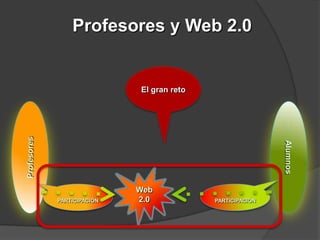 Profesores y Web 2.0


                             El gran reto
Profesores




                                                            Alumnos
                             Web
             PARTICIPACIÓN   2.0            PARTICIPACIÓN
 