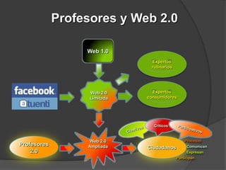 Profesores y Web 2.0

                  Web 1.0
                               Expertos
                               rutinarios




                   Web 2.0      Expertos
                   Limitada   consumidores




                                Críticos



                   Web 2.0                    Procesan
Profesores        Ampliada                     Comunican
                              Ciudadanos
    2.0                                        Expresan
                                         Participan
 