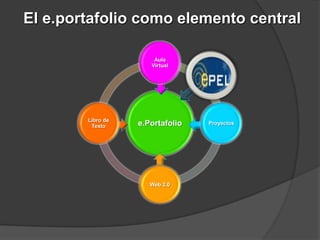 El e.portafolio como elemento central

                       Aula
                      Virtual




        Libro de
         Texto     e.Portafolio   Proyectos




                      Web 2.0
 