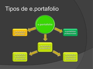 Tipos de e.portafolio


   e.Portafolios                   e.portafolios
    personales                     profesionales




                   e.Portafolios
                   académicos


   e.Portafolios                   e.Portafolios
    académicos                     académicos
   e. secundaria                   Universidad
 