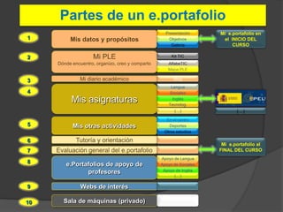 Partes de un e.portafolio
                                                    Presentación      Mi e.portafolio en
1         Mis datos y propósitos                      Objetivos        el INICIO DEL
                                                       Galería             CURSO

2                   Mi PLE                             Kit TIC
     Dónde encuentro, organizo, creo y comparto      AlfabeTIC
                                                     Mapa PLE

3             Mi diario académico                       Blog
                                                      Lengua
4                                                    Sociales
           Mis asignaturas                             Inglés
                                                     Tecnolog.
                                                        (…)                  (…)
                                                    En el centro
5          Mis otras actividades                     Deportes
                                                   Otros estudios

6            Tutoría y orientación
                                                                       Mi e.portafolio al
7    Evaluación general del e.portafolio                              FINAL DEL CURSO
                                                  Apoyo de Lengua
8       e.Portafolios de apoyo de                 Apoyo de Sociales
               profesores                          Apoyo de Inglés
                                                        (…)

9              Webs de interés

10     Sala de máquinas (privado)
 